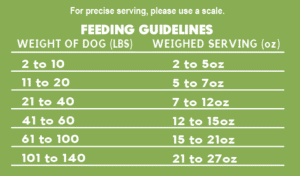 Dog Food Freeding Guidelines